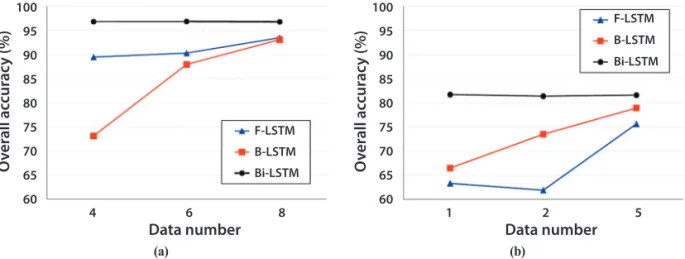 Fig. 8 presents the variations in overall accuracy for C2 and C3. The highest accuracy and the smallest variation of accuracy of Bi-LSTM for both C2 and  C3  demonstrate  the  superiority  of  Bi-LSTM  over  the unidirectional LSTM