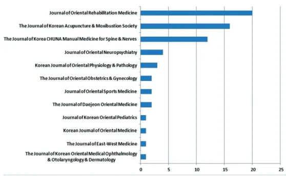 Fig. 3.  The percentage of the theses sorted by the types of study.