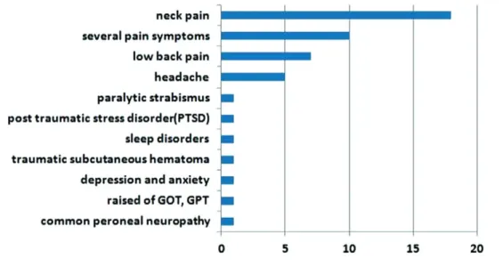 Fig. 4.  Distribution according to symptoms.