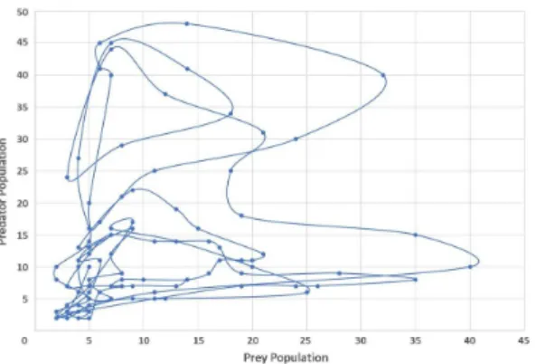 Fig.  9.  Variation  of  Predator-Prey  Population