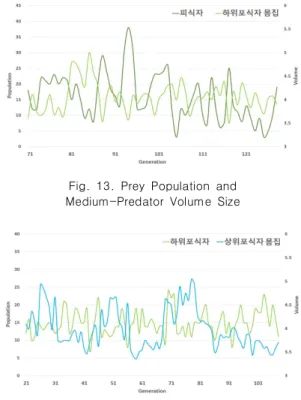 Fig.  14.  Medium-Predator  Population  and  Top-Predator  Volume  Size