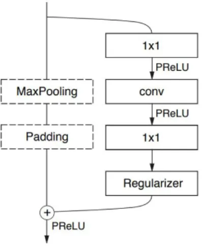 Fig.  4.  ENet  Bottlenect  Module[14]