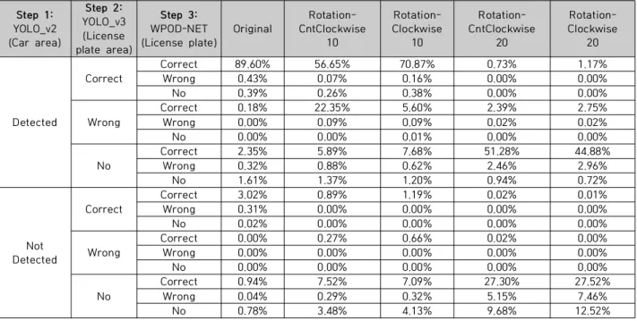 Table  1.  Accuracy  of  each  stage  of  the  previous  3-stage  pipeline  detection  model