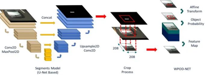 Fig.  1.  Internal  process  of  vehicle  license  plate  detection  model  using  object  segmentation  우,  [9]에서 사용한  데이터  추가(data  augmentation)를  위한  이미지  크기인  208x208로  발견한  차량  번호판  영역 을  잘라내어  공간적  집중  영역으로  사용하고,  만일  차량  번호판을  찾지  못한  경우에는 전체  입력 