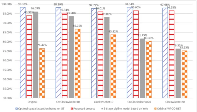 Fig.  2.  Accuracy  comparison  graph  of  vehicle  license  plate  detection  schemes 게 구성한 2-단계의 제안 모델이 기존의 3-단계의 파이프 라인 모델보다 최대 성능이 약 20%까지 개선할 수 있음을  분석하였다