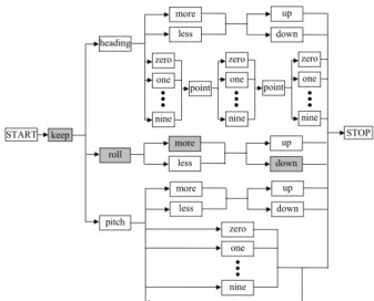 Fig.  2.  Exemplary  Word  Net  for  Voice  Controlled  Aviation  System[37] 김성우[12]는  MFCC  특징  추출을  통한  HMM(Hidden  Markov  Model)  알고리즘  적용으로  전투기용  음성명령  시스템을  제안하였지만,  구문  트리가  복잡하고  후처리  과 정을 수행해야하는 제한점을 가진다