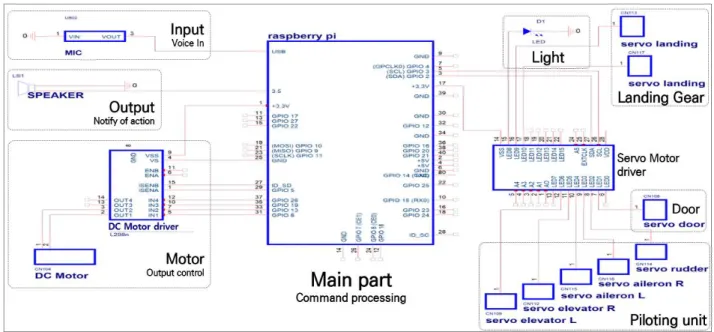 Fig.  8.  Circuit  Design  of  Flight  Controller 인  MCU(라즈베리  파이4B)로  전달해준다.  입력부에서는  동작(조종면,  엔진출력,  출입문,  조명,  착륙장치)과  작동  값의 두 개의 입력을 받는다