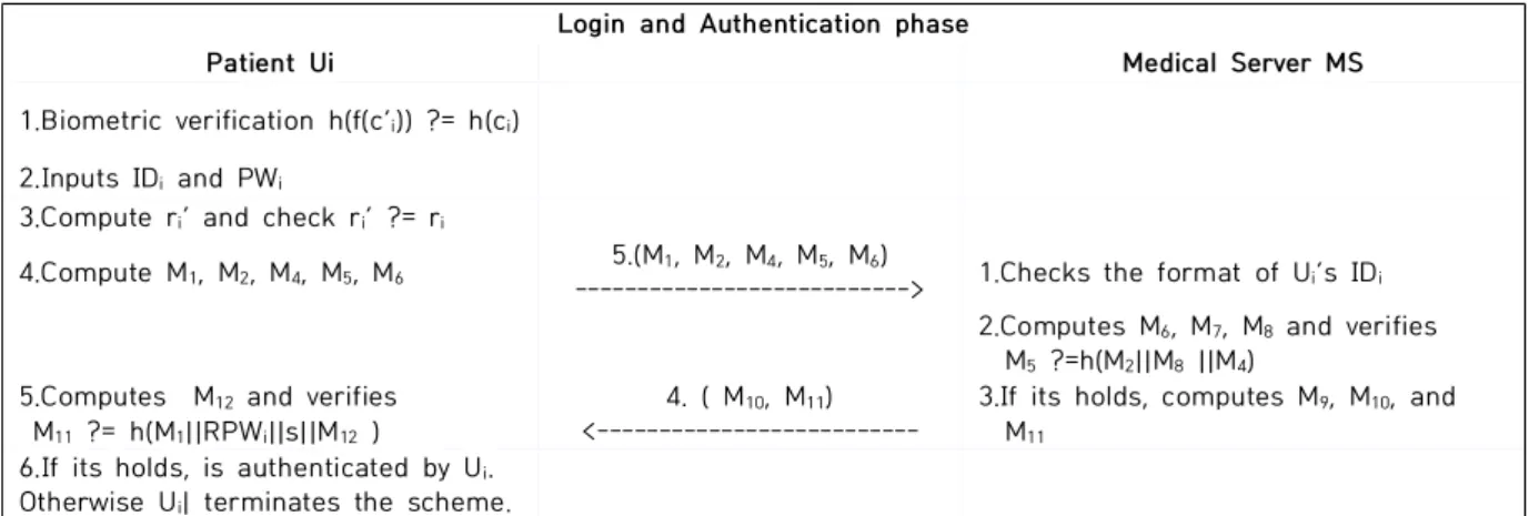 Fig.  2.  Al-Saggaf  et  al’s  Login  and  Authentication  Phase