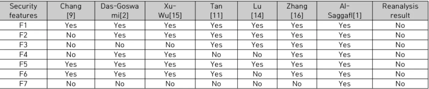 Table  2.  Comparison  of  security  features