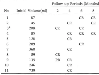 Table  1.  Results  of Acetic  Acid  Sclerotherapy  of 11  Renal  Cysts 