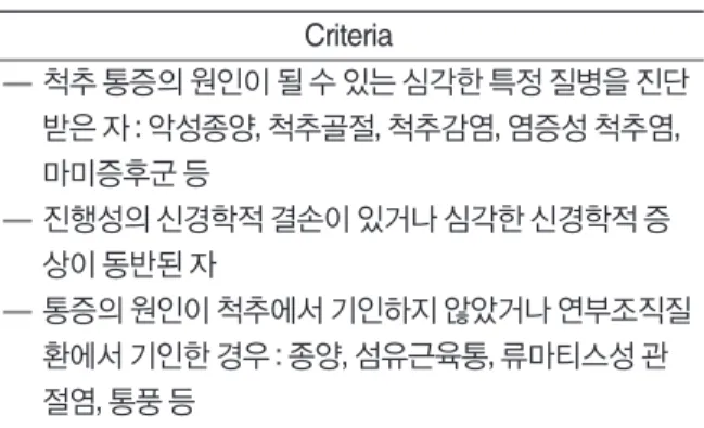 Table Ⅰ. Exclusion Criteria of Patients on This Study Criteria 척추 통증의 원인이 될 수 있는 심각한 특정 질병을 진단 받은 자 : 악성종양, 척추골절, 척추감염, 염증성 척추염, 마미증후군 등 진행성의 신경학적 결손이 있거나 심각한 신경학적 증 상이 동반된 자 통증의 원인이 척추에서 기인하지 않았거나 연부조직질 환에서 기인한 경우 : 종양, 섬유근육통, 류마티스성 관 절염, 통풍 등