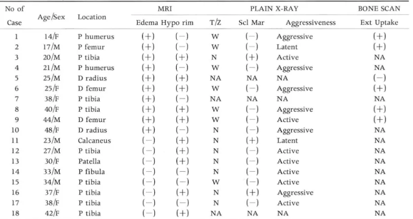 Table  1.  Case  Analysis  of the  GCT  on  the  MR ,  Plain  Radiography  &amp;  Bone  Scintigraphy 