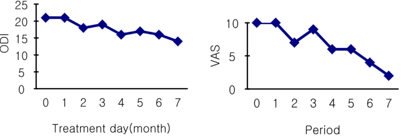 Fig. 5. The change of VAS after treatment. Fig. 6. The Change of ODI after treatment.