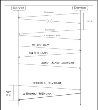 Fig. 1. Data flow between controller and collection server