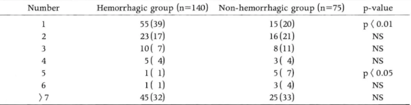 Table  7.  Number of Feeding  Arteries  in  Arteriovenous  Malformations of Brain 