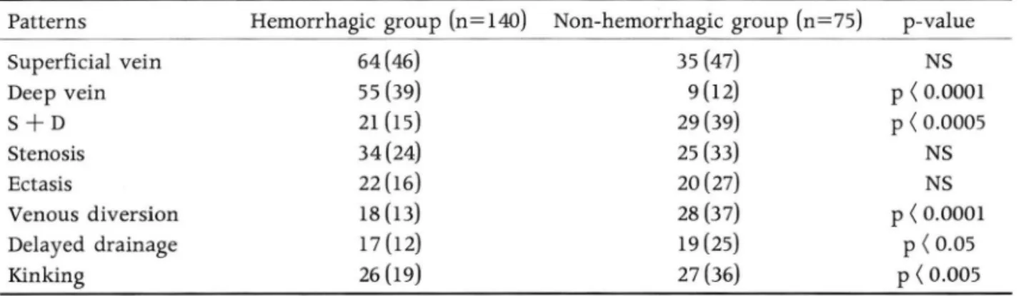 Table  9.  Number of Draining  Veins  in  Arteriovenous Malformation of Brain 