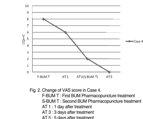 Fig. 2. Change of VAS score in Case 4.