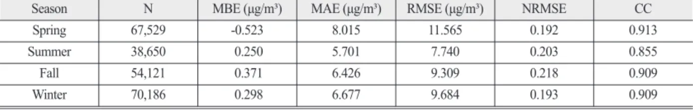 Table 3.  Validation statistics of the random forest model for the prediction of PM10 concentration of tomorrow by season