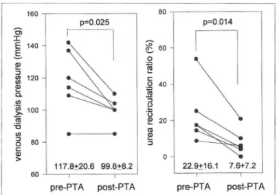 Fig.  3.  The  change  of  URR  and  VDP  between  pre-PT  A  and  post-PTA  pre-PTA 117.8+20.6  99.8+8.2 pre-PTA post-PTA 60  헌 