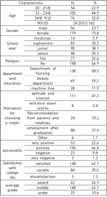 Table  1.  General  characteristics  of  the  subject  (N=235) 연구 대상자의 일반적 특성은 다음과 같다