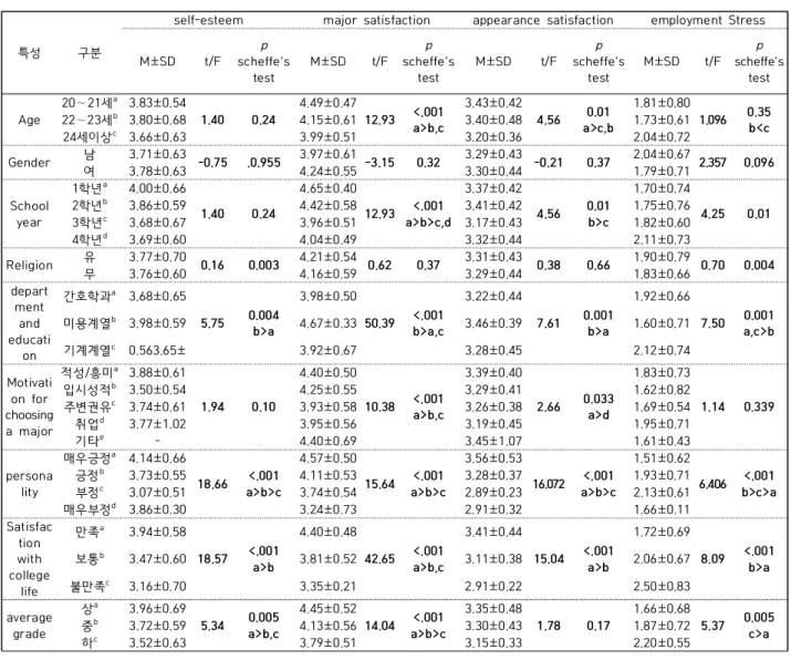 Table  3.  Differences  in  Self-Esteem,  Major  Satisfaction,  Appearance  Satisfaction  and  employment  Stress  according  to  Subject's  General  Characteristics