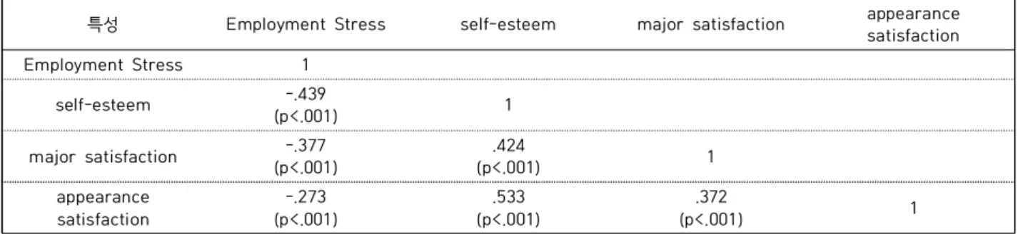 Table 4. Correlation among subjects' self-esteem, major satisfaction, appearance satisfaction, and employment  Stress (N=235) 결과 연령에서는  ‘22~23세’,  ‘24세 이상’보다 ‘20~21세’에 서 전공만족도가 높게 나타났다