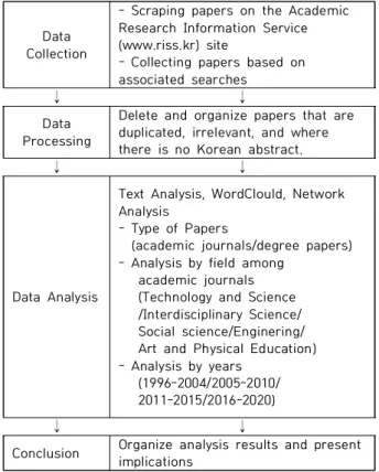 Fig.  1.  Research  Framework