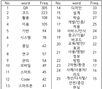 Fig.  2.  Current  overall  status  of  journals  on  QR-code 