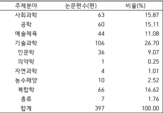 Fig. 3. Status of academic journals among all papers by years