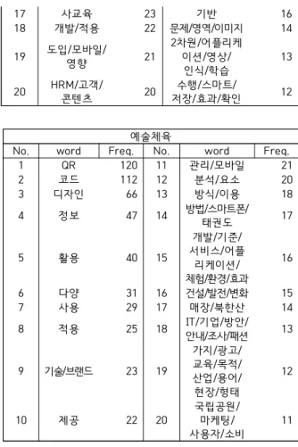 Table 6. Frequency Analysis of Keywords for 'Korean  abstract"  by  fields