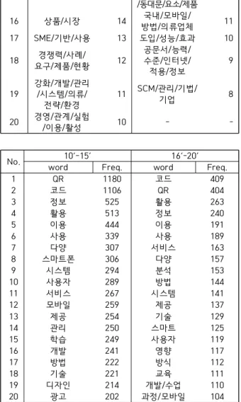 Table  8.  Overall  WordCloud  Analysis