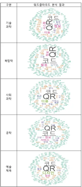 Table  10.  WordCloud  Analysis  by  fields(3)  분야에  따른  워드  클라우드 분야별 키워드 분석결과에 따른 워드 클라우드 시각화  분석 역시 동일하게 도출되었으며, ‘기술과학’과 ‘공학’의 경우 ‘시스템’ 키워드가 중심에서 나타나고 있으며, ‘사회과학’과 ‘인문학’의 경우 타분야에 비해 ‘정보’ 키워드가 중심에 위치해 있지 않으며, ‘예술체육’과 ‘복합학’의 경우 ‘디자인’이  한눈에 파악될 수 있었으며,  ‘사회