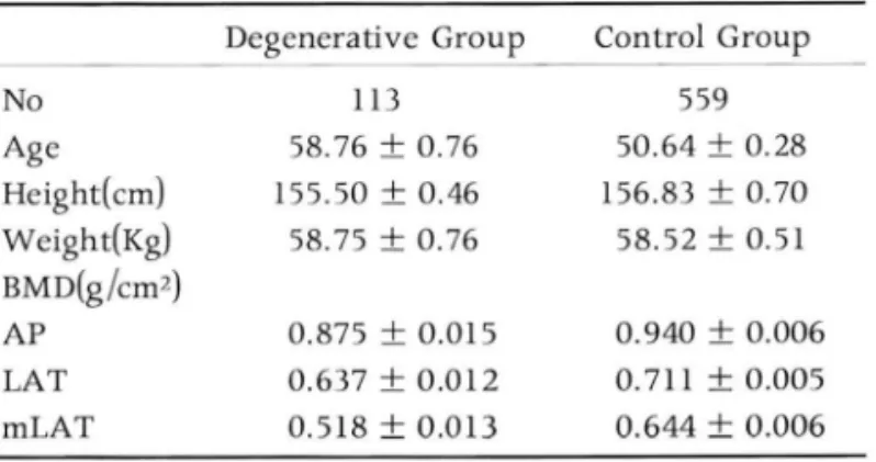 Table  1.  Demographic  Data  and  Bone  Densities  in  Patients  with an d  without  Degenerative  Changes 