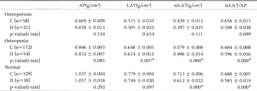Table  4 .  Correlation  Coefficient  between  AP,  Lat  and  하기 어렵다는  단점이  있다.  더욱이  요추의 퇴행성  변화가  있는 