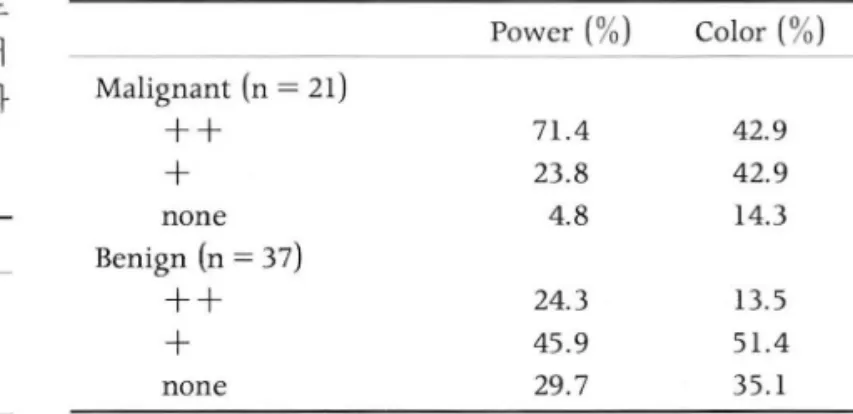 Table  1.  Depiction of Doppler  Signals (n=82) 