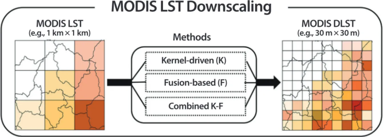 Fig. 1.  Three types of MODIS LST downscaling approaches.