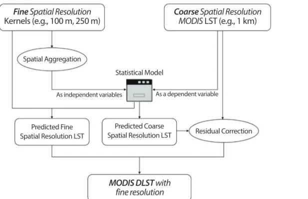 Fig. 2.  Flowchart of a typical kernel-driven method for LST downscaling.