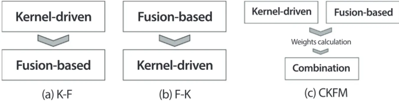 Fig. 4.  The three types of combining kernel-driven and fusion-based methods for MODIS LST downscaling.