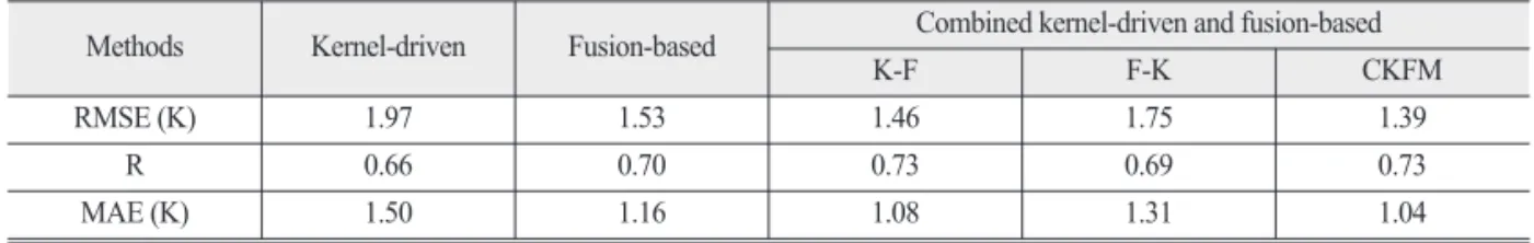 Table 2.  Validation results using Landsat reference LST on October 6, 2014 for the Beijing, China