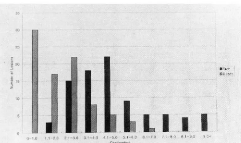 Fig.  1.  Graph  shows  the  size  and  depth  of  86  chest  lesions  sampled  at automated  gun  biopsy