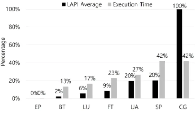 Fig.  6.  Relationship  between  average  LAPI  and  execution  time  at  lowest  uncore  frequency