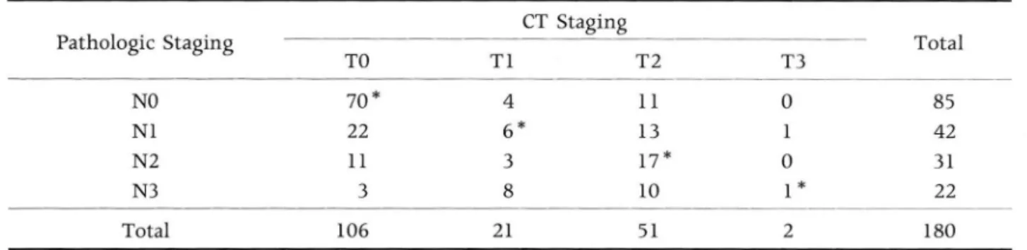 Table  3.  Correlation  of N-Stage on Two-Phase  Spiral CT  with  Pathologic  Staging 