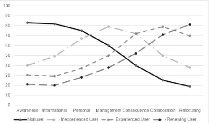 Fig.  1.  Hypothesized  Development  of  Stages  of  Concern