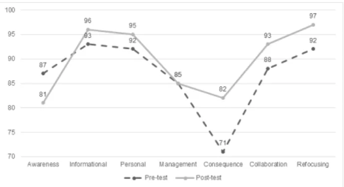 Fig.  2.  Changes  in  the  degree  of  Interest  in  AI  education  according  to  the  application  of  education  programs