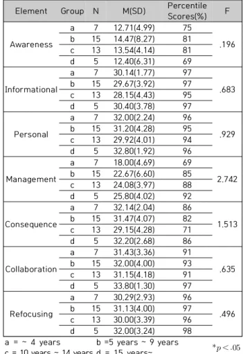 Fig.  3.  Interest  in  AI  education  by  educational  experience