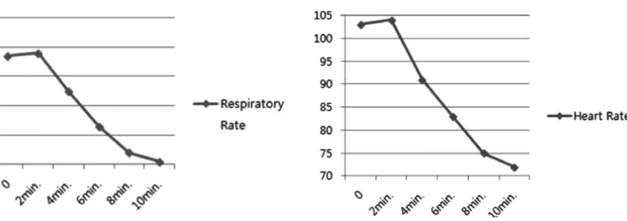 Fig. 6.  Change of  verbal numerical rating scale(VNRS).