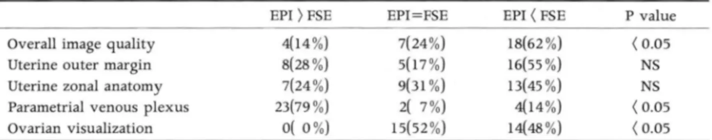 Table  1.  Comparision  of Echo  Planar  Imaging  and  Fast  Spin  Echo  Imaging(n=29)  EPI ) FSE  EPI=FSE 