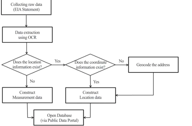 Fig. 1.  Flow Chart of data processing.