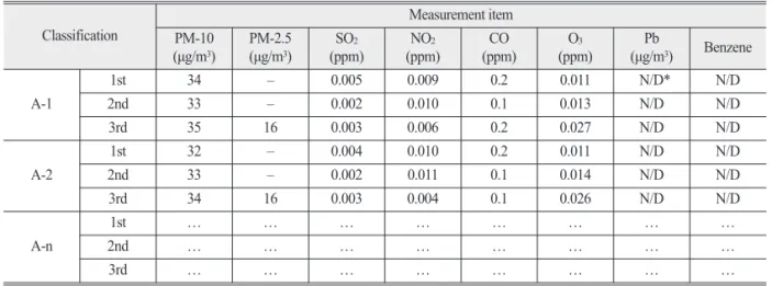 Table 2.  Example of measuring location information in EIS (Cheongju Ochang Technopolis General Industrial Complex Development)