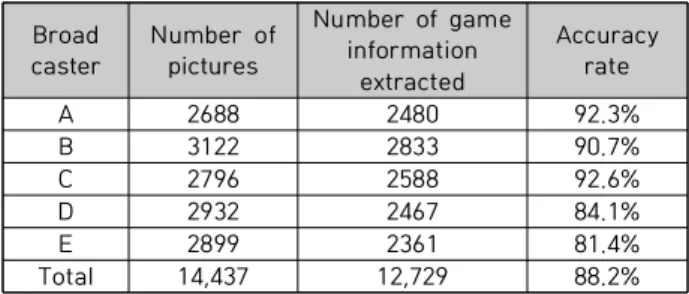 Table 3. Comparison of accuracy of game information  extracted  in  various  broadcasters